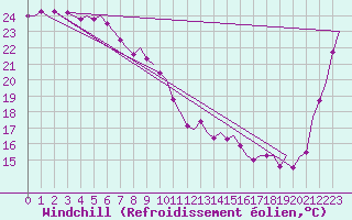 Courbe du refroidissement olien pour Brisbane Airport M. O