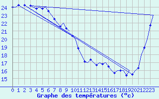 Courbe de tempratures pour Brisbane Airport M. O