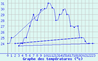 Courbe de tempratures pour Souda Airport