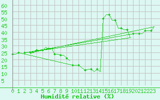 Courbe de l'humidit relative pour Gnes (It)