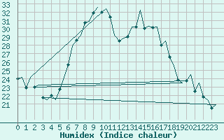 Courbe de l'humidex pour Graz-Thalerhof-Flughafen