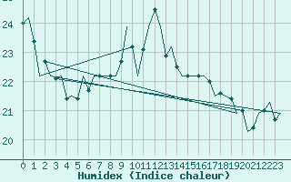 Courbe de l'humidex pour Vlieland