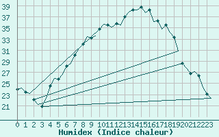 Courbe de l'humidex pour Huesca (Esp)