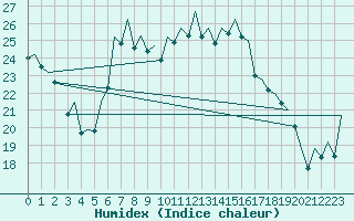 Courbe de l'humidex pour Ibiza (Esp)