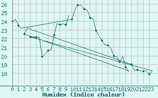 Courbe de l'humidex pour Luxembourg (Lux)