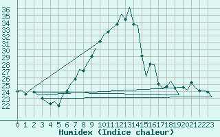 Courbe de l'humidex pour Hahn