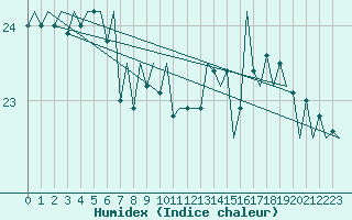 Courbe de l'humidex pour Platform F16-a Sea