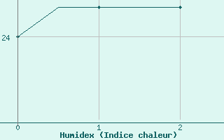 Courbe de l'humidex pour Trabzon