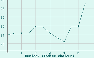 Courbe de l'humidex pour Kerkyra Airport