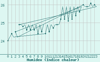 Courbe de l'humidex pour Platforme D15-fa-1 Sea