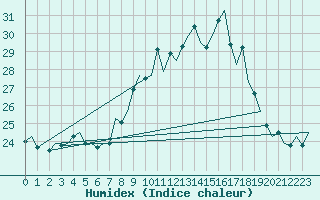 Courbe de l'humidex pour Gibraltar (UK)