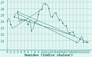 Courbe de l'humidex pour Olbia / Costa Smeralda