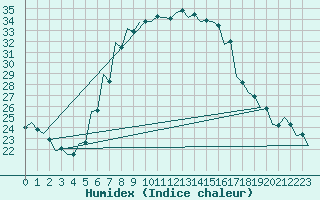 Courbe de l'humidex pour Kecskemet