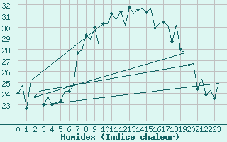 Courbe de l'humidex pour Genve (Sw)