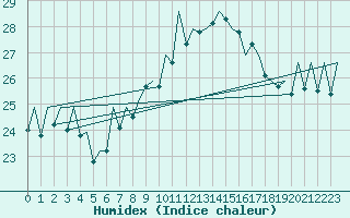 Courbe de l'humidex pour Asturias / Aviles