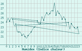 Courbe de l'humidex pour Lugano (Sw)