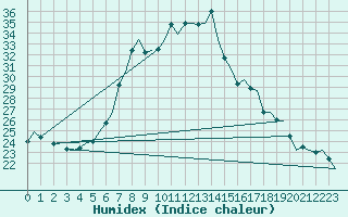 Courbe de l'humidex pour Skrydstrup