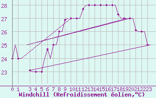 Courbe du refroidissement olien pour Palermo / Punta Raisi