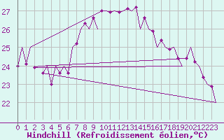 Courbe du refroidissement olien pour Melilla