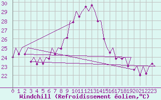 Courbe du refroidissement olien pour Valencia / Aeropuerto