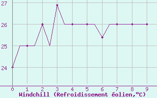 Courbe du refroidissement olien pour Taipa