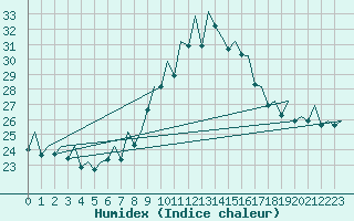 Courbe de l'humidex pour Bilbao (Esp)