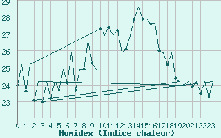 Courbe de l'humidex pour Asturias / Aviles