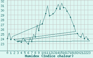 Courbe de l'humidex pour Huesca (Esp)