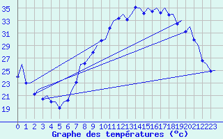 Courbe de tempratures pour Madrid / Barajas (Esp)