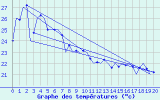 Courbe de tempratures pour Cairns Airport