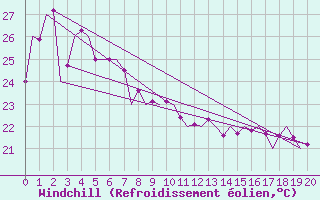 Courbe du refroidissement olien pour Cairns Airport