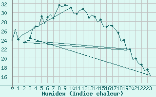 Courbe de l'humidex pour Tallinn