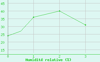 Courbe de l'humidit relative pour Akrotiri