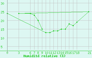 Courbe de l'humidit relative pour Karaman