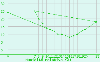 Courbe de l'humidit relative pour Ain Hadjaj