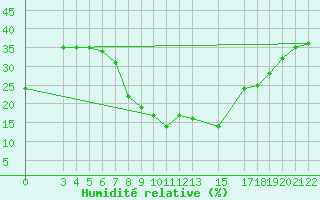 Courbe de l'humidit relative pour Laghouat