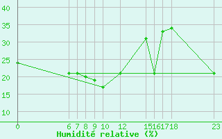 Courbe de l'humidit relative pour Vars - Col de Jaffueil (05)