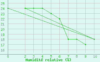 Courbe de l'humidit relative pour In Amenas