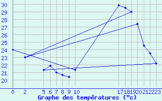 Courbe de tempratures pour Euclides Da Cunha