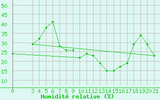 Courbe de l'humidit relative pour Rijeka / Kozala