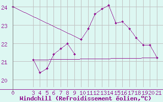 Courbe du refroidissement olien pour Bjelovar
