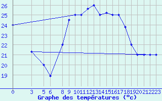 Courbe de tempratures pour Al Hoceima