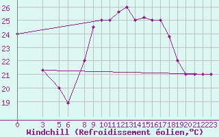 Courbe du refroidissement olien pour Al Hoceima