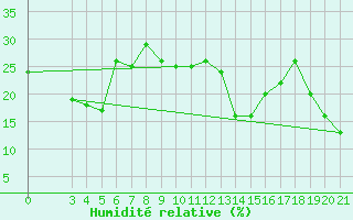 Courbe de l'humidit relative pour Makarska