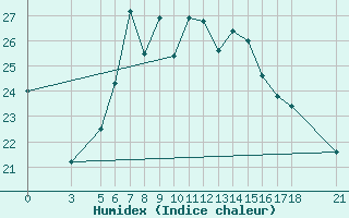 Courbe de l'humidex pour Tokat