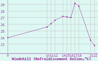 Courbe du refroidissement olien pour Torrox