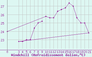 Courbe du refroidissement olien pour Capri