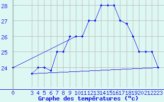 Courbe de tempratures pour Capri