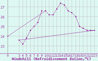 Courbe du refroidissement olien pour Capri