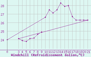 Courbe du refroidissement olien pour Senj